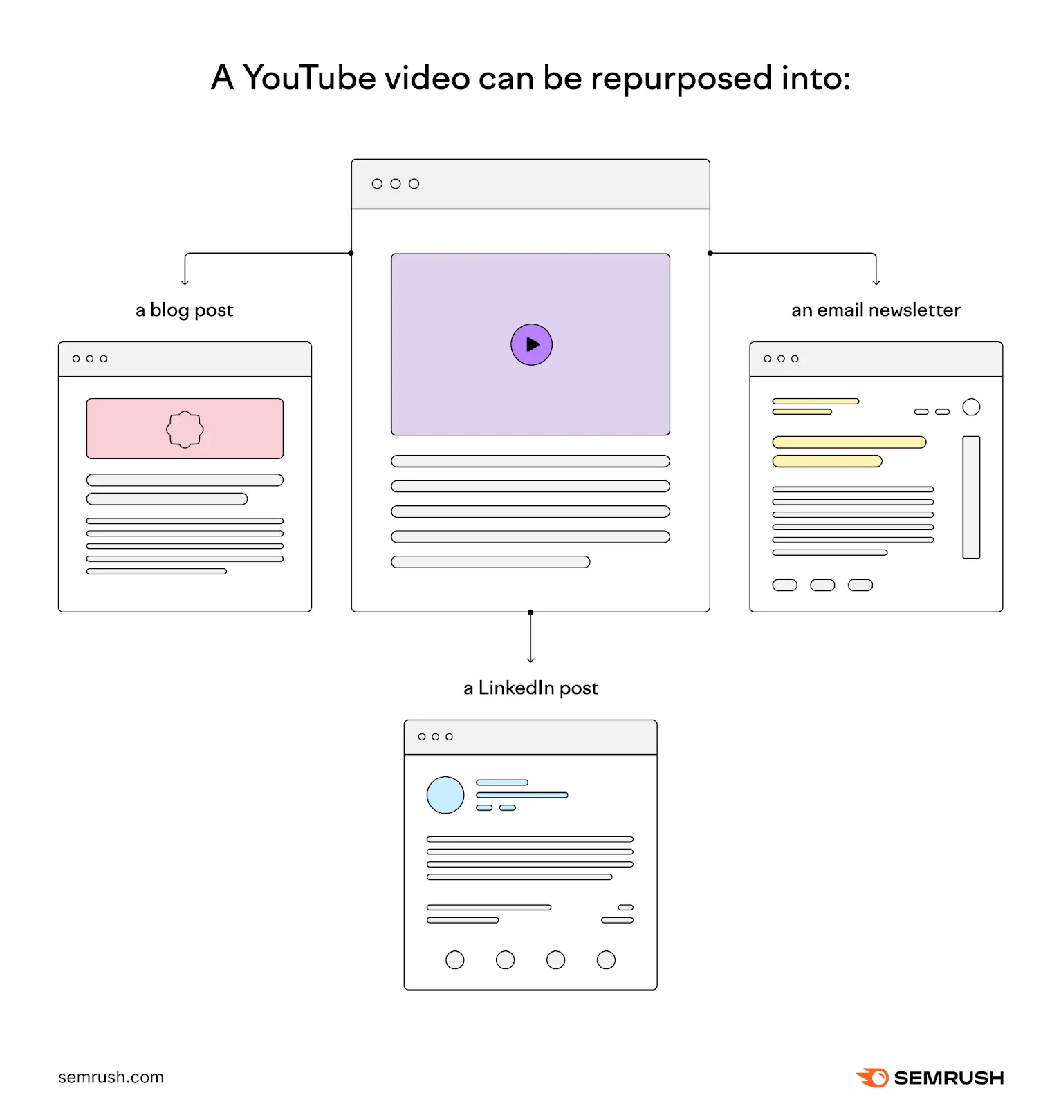 Diagram showing a YouTube video repurposed into a blog post, email newsletter, and LinkedIn post.