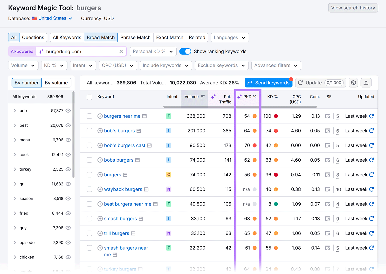 Keyword Magic Tool results for “burgers” with keyword list, volume, potential traffic, and PKD% columns highlighted in purple