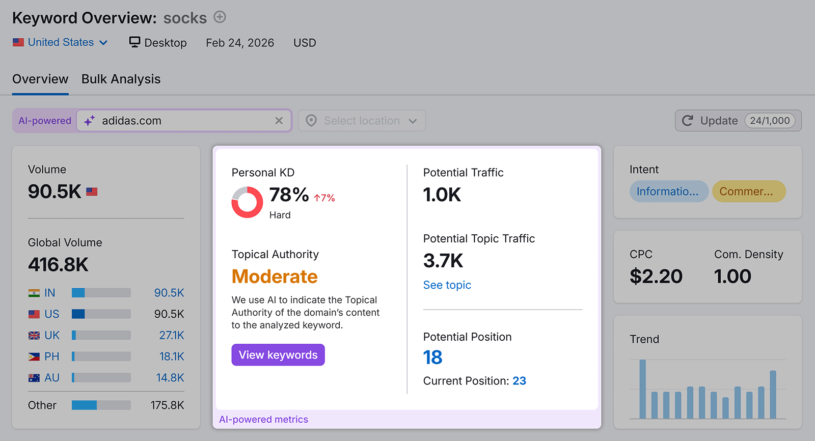 Keyword Overview for “socks” with personalized metrics widget highlighted showing volume 90.5K, Personal KD 78%, potential traffic, and CPC $2.20.
