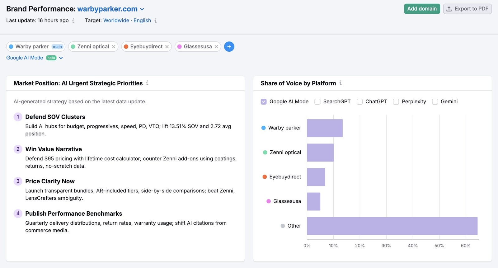 Brand Performance report on AI Visibility Toolkit showing data on widgets like "AI Strategic Priorities" and "Share of Voice by Platform."