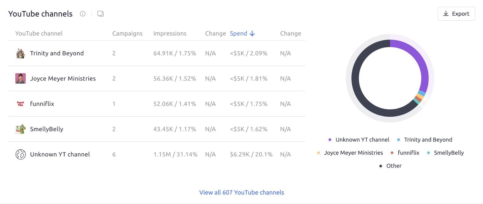 "YouTube channels" on the Advertiser report showing the top channels used by Costco for their video ads.