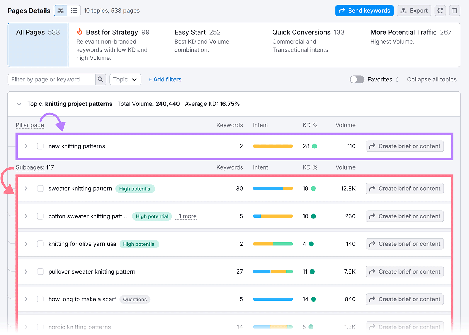 Pages Details table showing a highlighted pillar page and its related subpages.