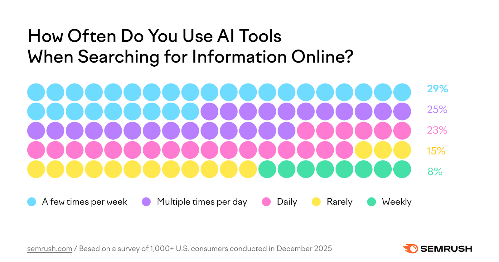 Consumer study: How often consumers use AI tools to search for information online