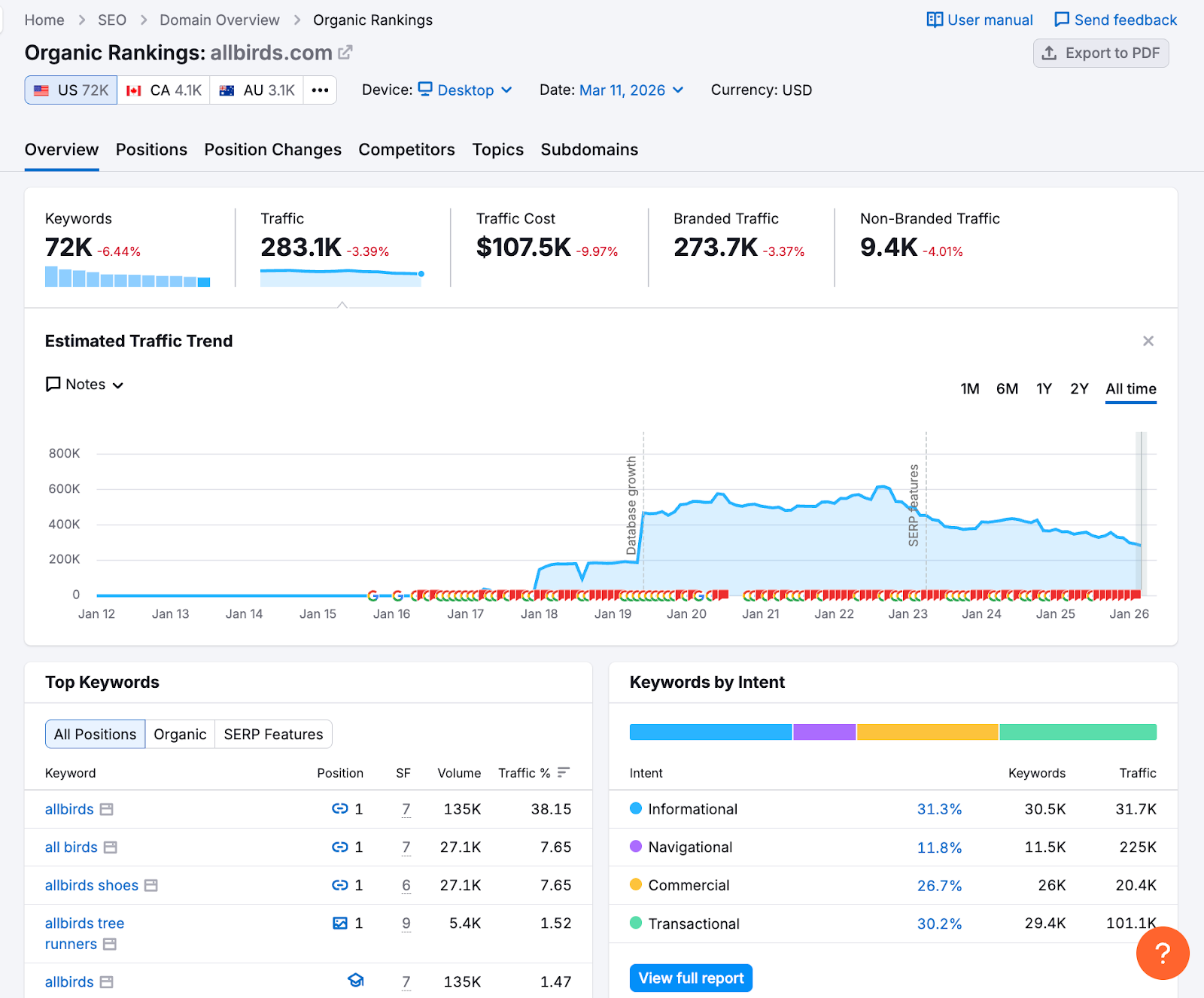 semrush organic rankings dashboard