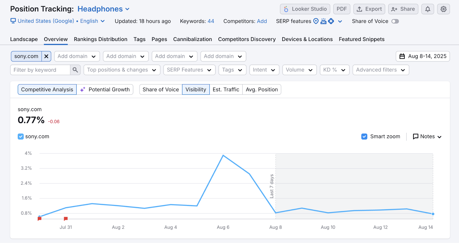 Visibility graph shows a line graph of change over time.