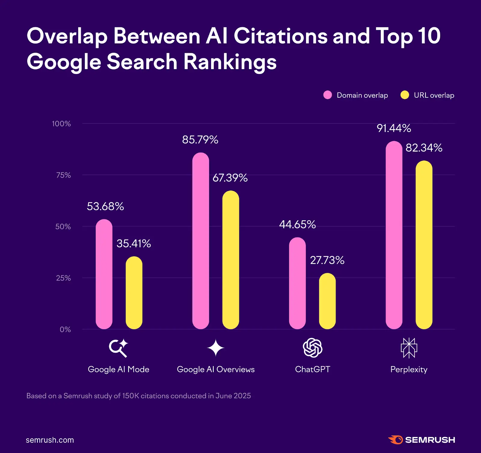 Bar chart comparing domain and URL overlap between AI citations and top 10 Google search rankings for four AI tools.