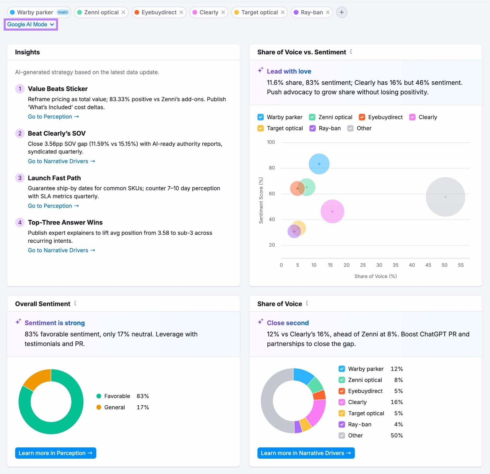 Brand Performance report showing a brand's share of voice and sentiment compared to its competitors across different AI models.