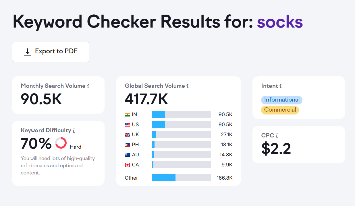 Keyword Checker results showing monthly search volume, global search volume, intent, keyword difficulty, and CPC data.