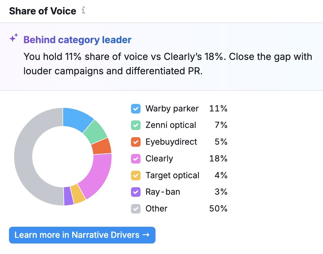 A brand's share of voice compared to its competitors on the Brand Performance report.