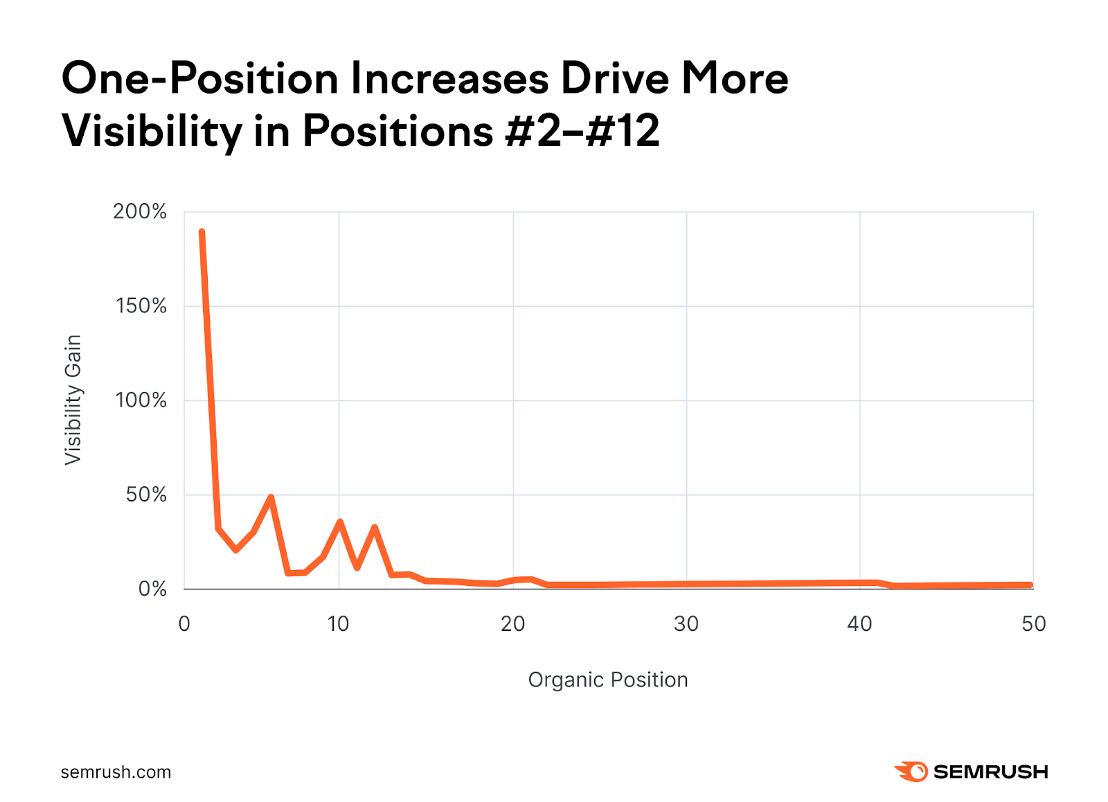 Line graph shows one-position increases drive more visibility in positions 2 through 12.