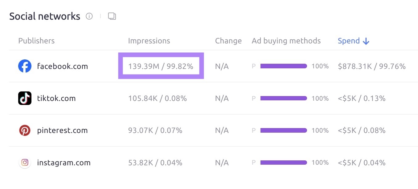 "Social networks" on the Advertiser report showing that 99.82% of Costco's social ad impressions were from Facebook.