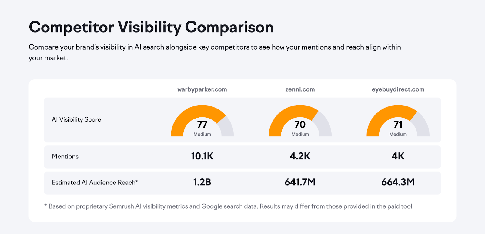 Semrush's free AI visibility checker