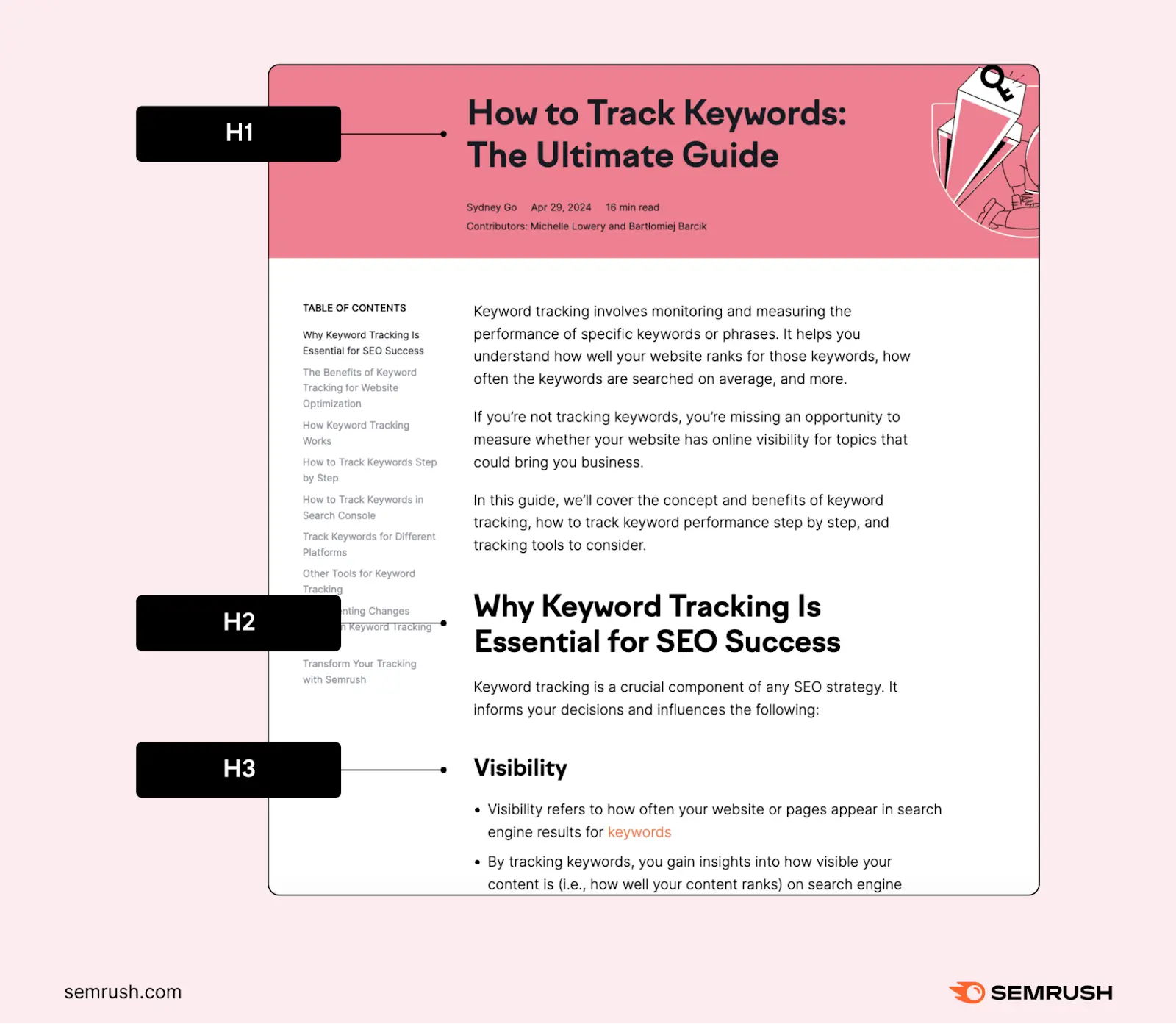 A blog post with the H1, H2, and H3 tags highlighted showing a clear structure and hierarchy.