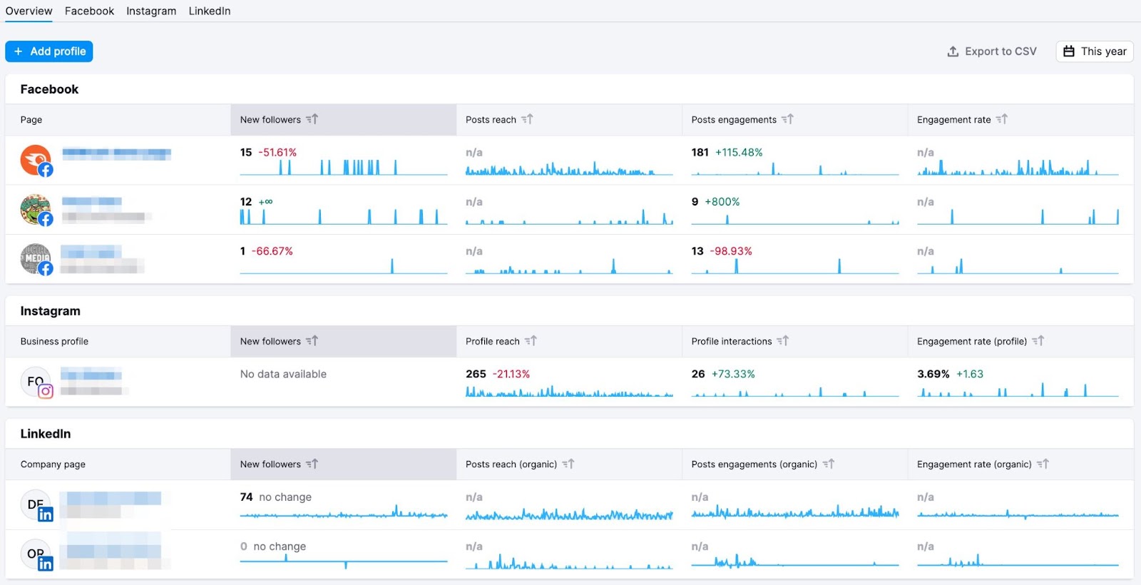 Facebook overview report in Social Analytics tool
