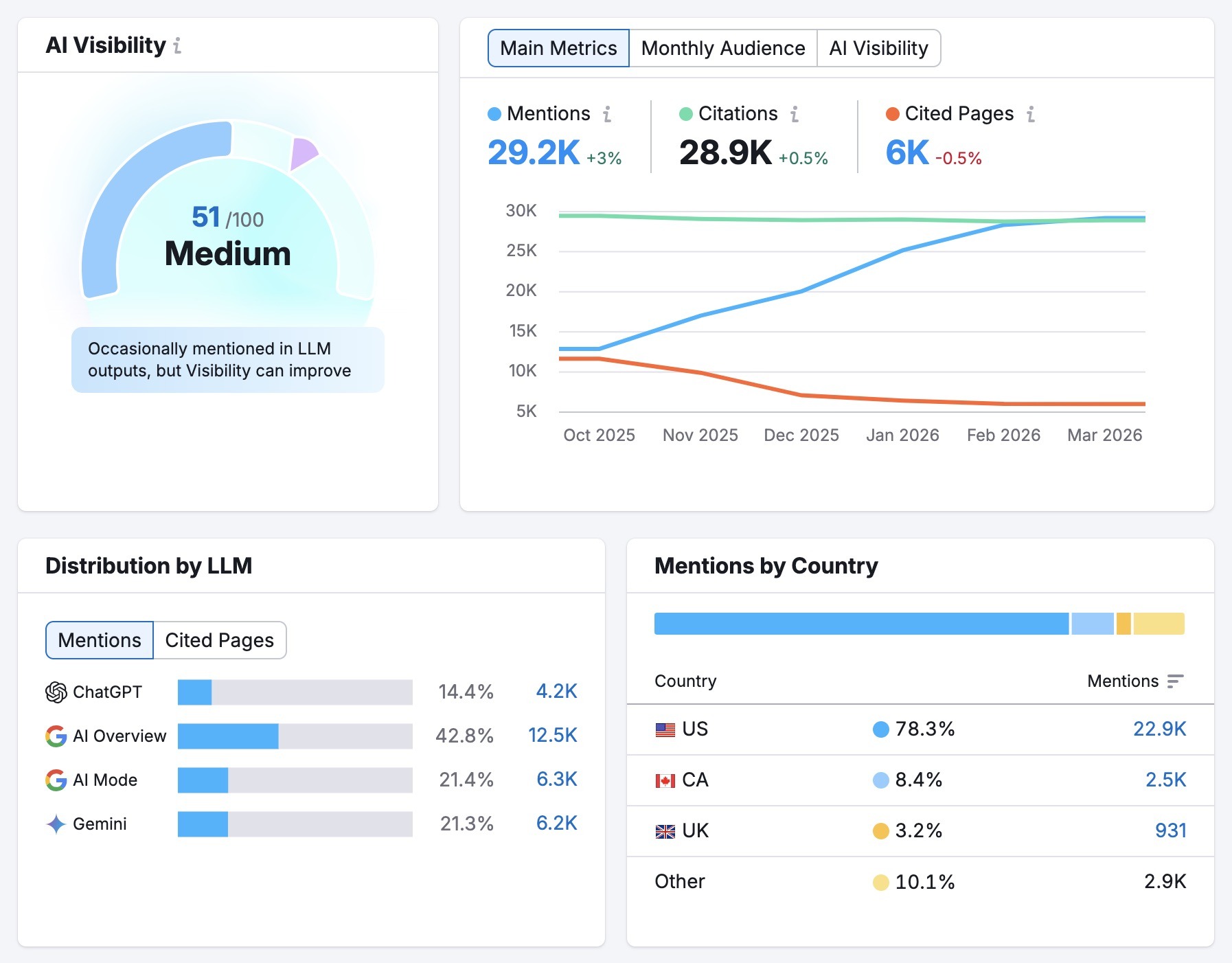 The Visibility Overview report showing metrics like mentions, citations, cited pages, distribution by LLM, and mentions by country.
