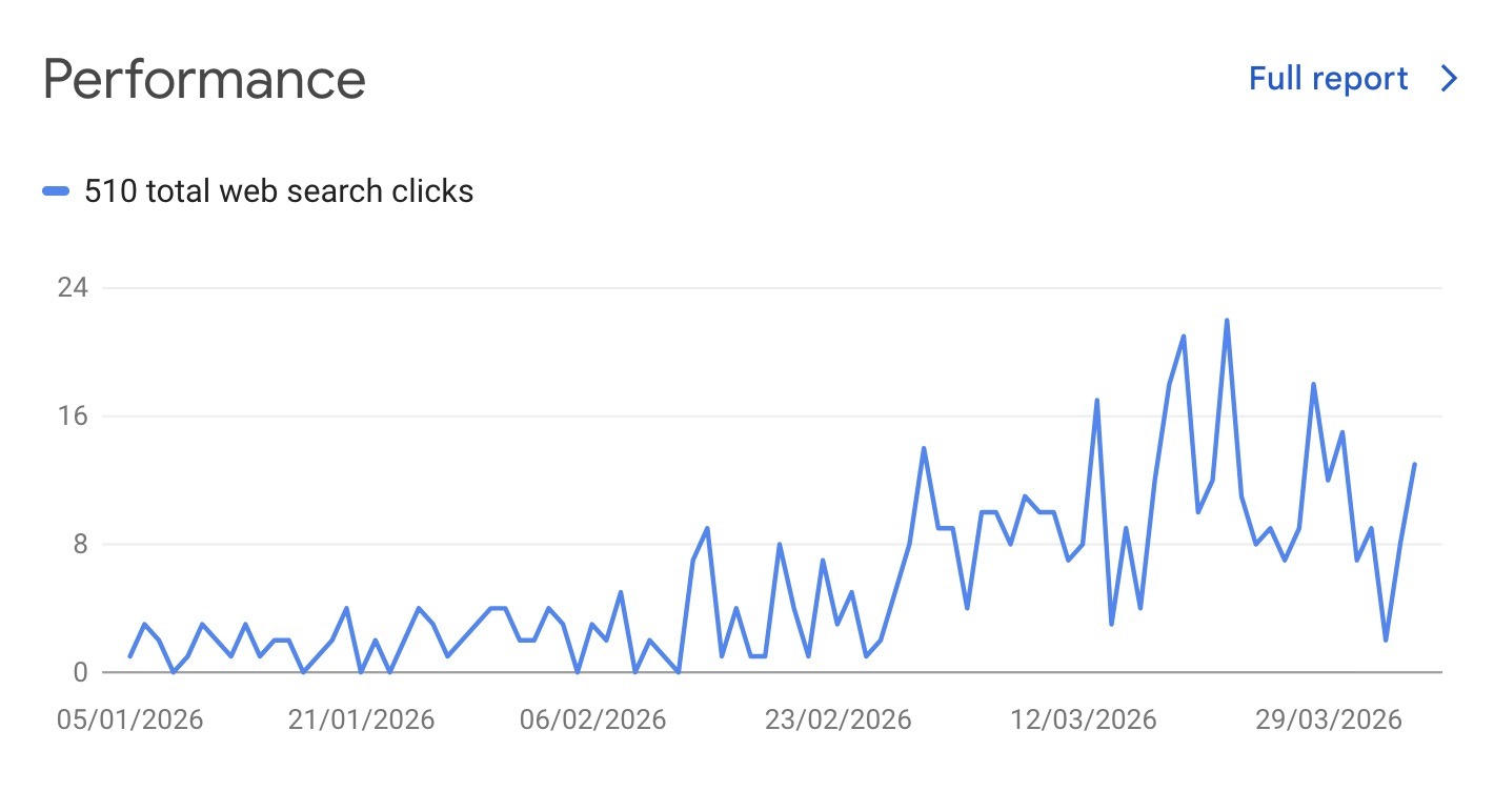 The "Performance" report on Google Search Console showing a graph with web search clicks over time.
