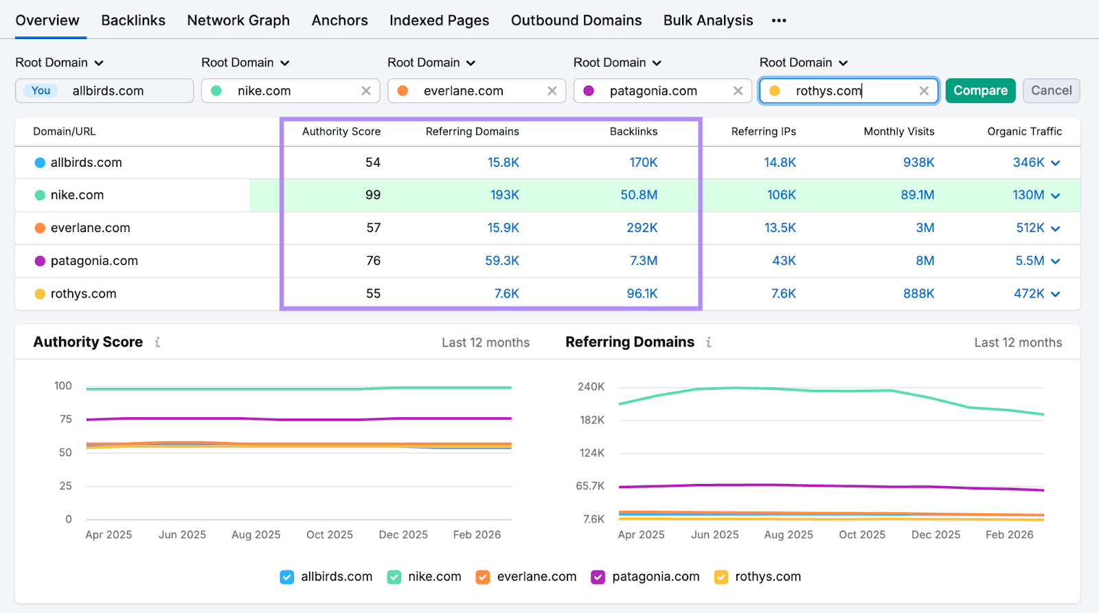 semrush backlinks dashboard