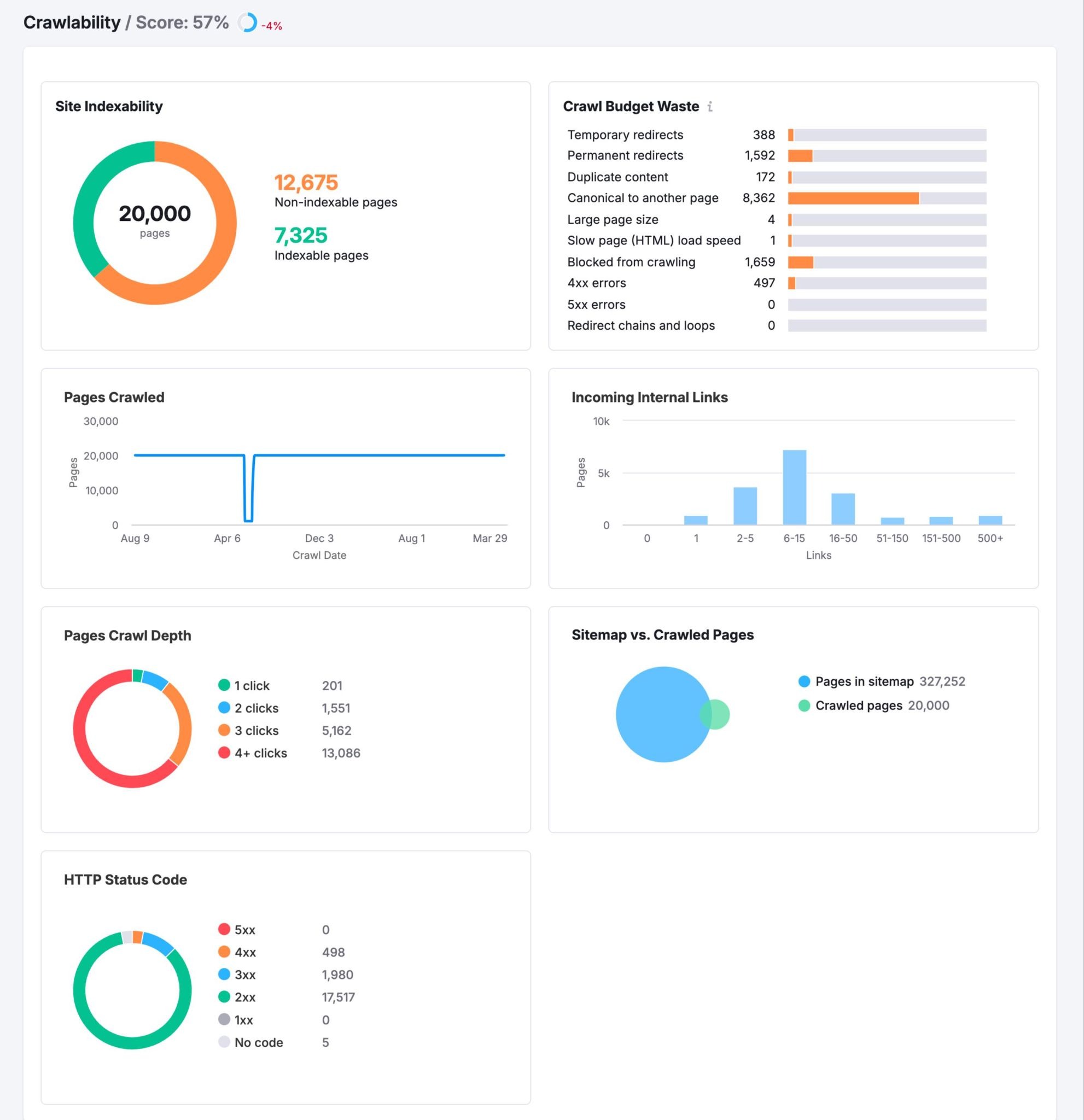 The Crawlability report showing data like site indexability, crawl budget waste, pages crawled, incoming internal links, crawl depth, etc.
