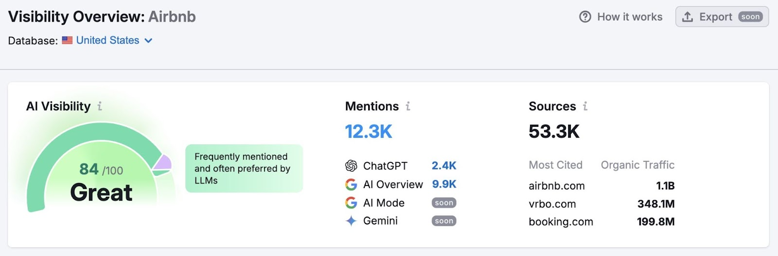 The Visibility Overview dashboard showing how often a brand is mentioned relative to competitors on different AI platforms.