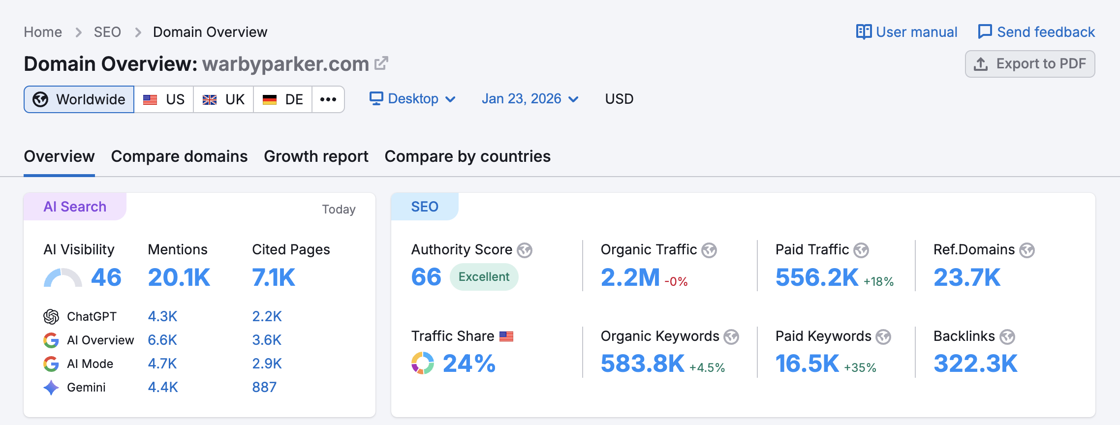 AI search metrics on Semrush domain overview