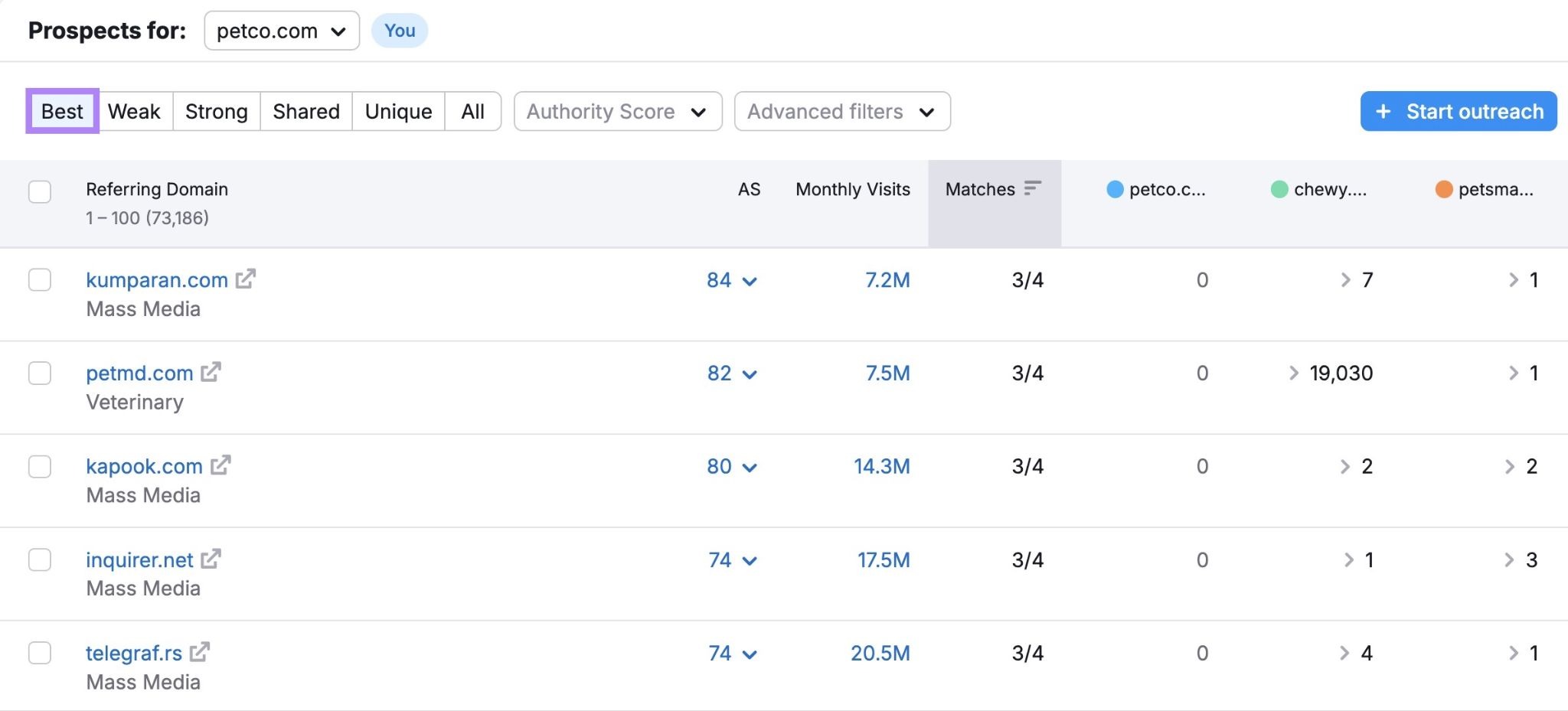 The Backlink Gap tool with "Best" selected showing a list of domains that don't link to a brand but do link to their competitors.