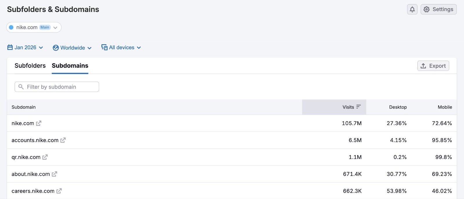 The "Subdomains" tab showing a list of subdomains with visits on desktop and mobile on the "Subfolders & Subdomains" dashboard.