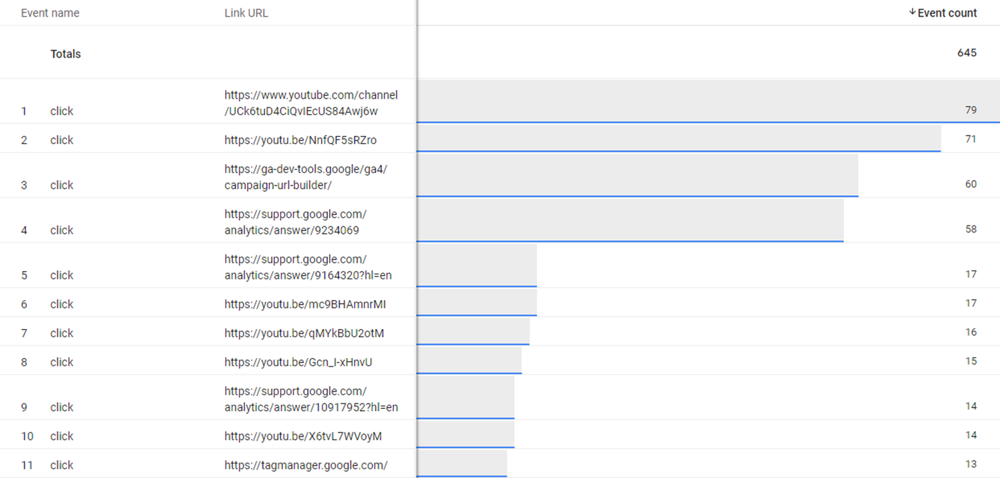 "Event name" report in GA4 shows which external URLs get clicked most often