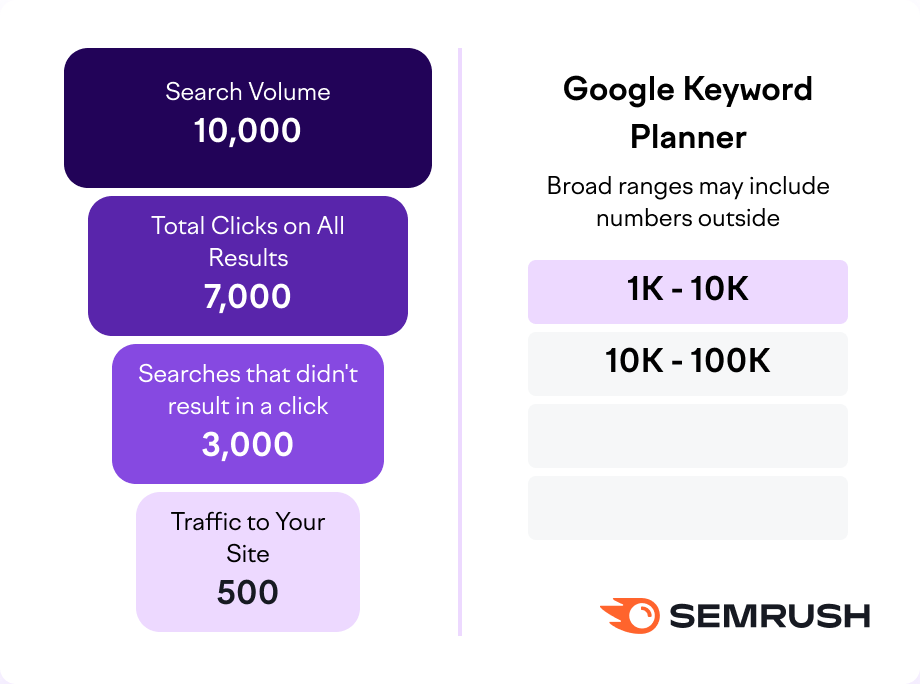 Semrush chart comparing actual search traffic breakdown with Google Keyword Planner's broad volume ranges.