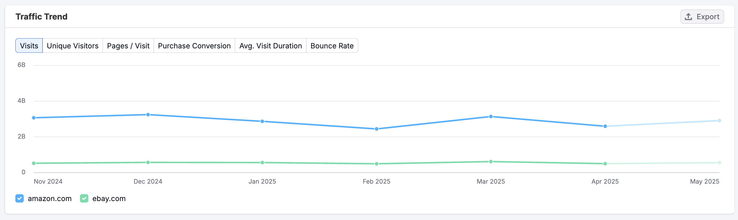 Traffic Analytics image 5