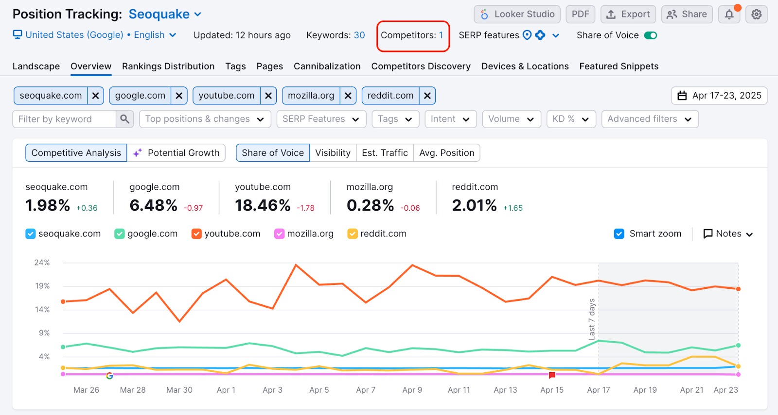 Position Tracking Overview report with the Competitors button highlighted.