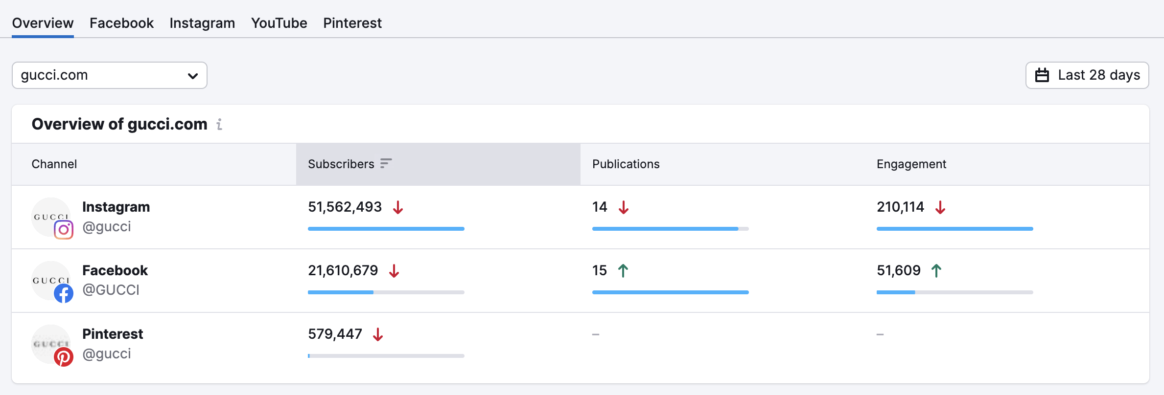 Social Tracker Overview widget showing data on subscribers, publications, and engagement.